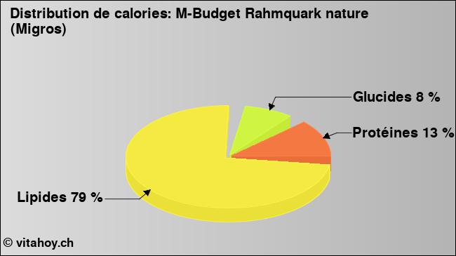 Calories: M-Budget Rahmquark nature (Migros) (diagramme, valeurs nutritives)