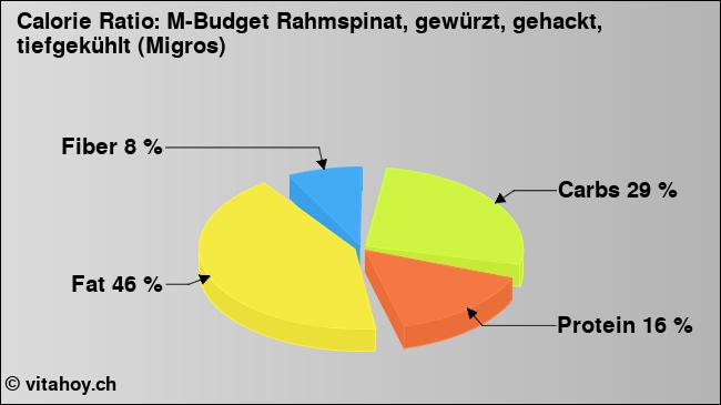 Calorie ratio: M-Budget Rahmspinat, gewürzt, gehackt, tiefgekühlt (Migros) (chart, nutrition data)