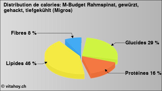 Calories: M-Budget Rahmspinat, gewürzt, gehackt, tiefgekühlt (Migros) (diagramme, valeurs nutritives)