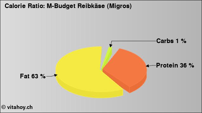 Calorie ratio: M-Budget Reibkäse (Migros) (chart, nutrition data)