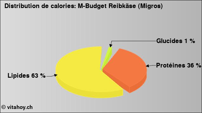 Calories: M-Budget Reibkäse (Migros) (diagramme, valeurs nutritives)