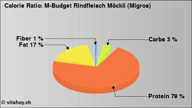 Calorie ratio: M-Budget Rindfleisch Möckli (Migros) (chart, nutrition data)