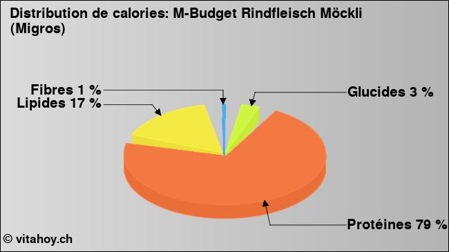 Calories: M-Budget Rindfleisch Möckli (Migros) (diagramme, valeurs nutritives)