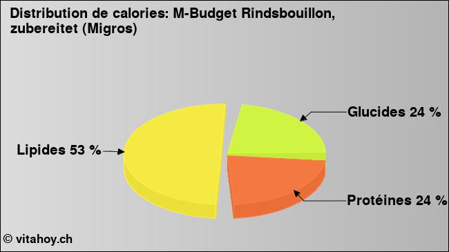 Calories: M-Budget Rindsbouillon, zubereitet (Migros) (diagramme, valeurs nutritives)