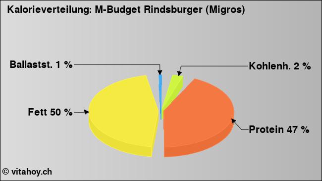 Kalorienverteilung: M-Budget Rindsburger (Migros) (Grafik, Nährwerte)
