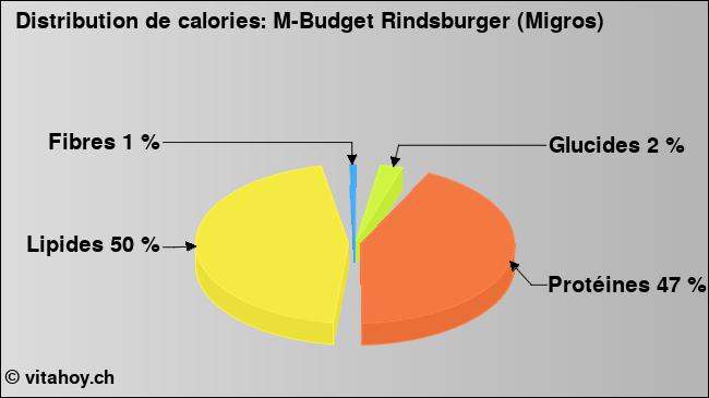 Calories: M-Budget Rindsburger (Migros) (diagramme, valeurs nutritives)