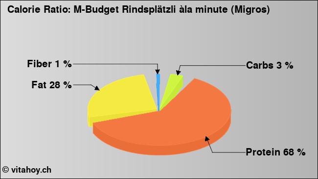 Calorie ratio: M-Budget Rindsplätzli àla minute (Migros) (chart, nutrition data)