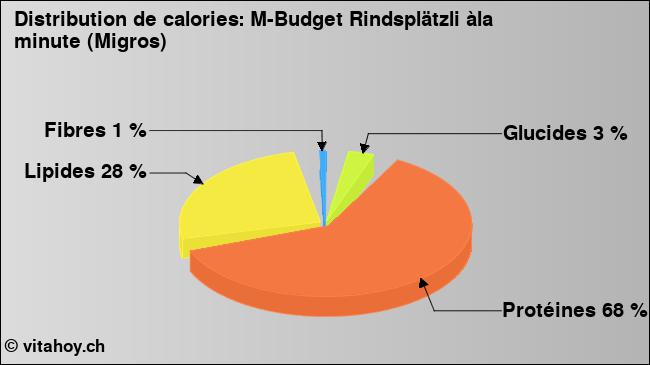 Calories: M-Budget Rindsplätzli àla minute (Migros) (diagramme, valeurs nutritives)