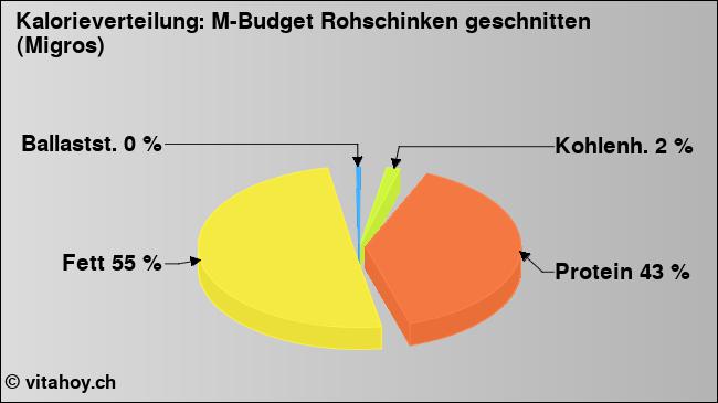 Kalorienverteilung: M-Budget Rohschinken geschnitten (Migros) (Grafik, Nährwerte)