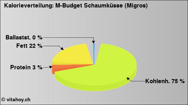 Kalorienverteilung: M-Budget Schaumküsse (Migros) (Grafik, Nährwerte)