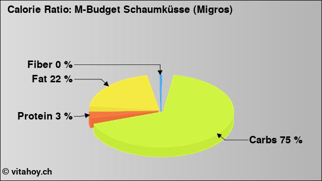 Calorie ratio: M-Budget Schaumküsse (Migros) (chart, nutrition data)