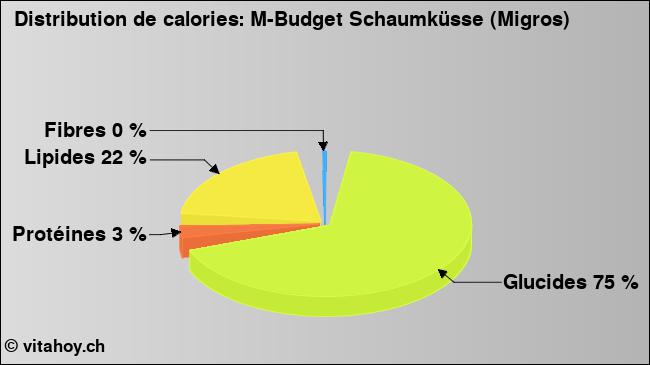 Calories: M-Budget Schaumküsse (Migros) (diagramme, valeurs nutritives)