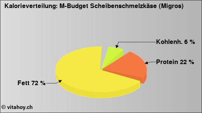 Kalorienverteilung: M-Budget Scheibenschmelzkäse (Migros) (Grafik, Nährwerte)