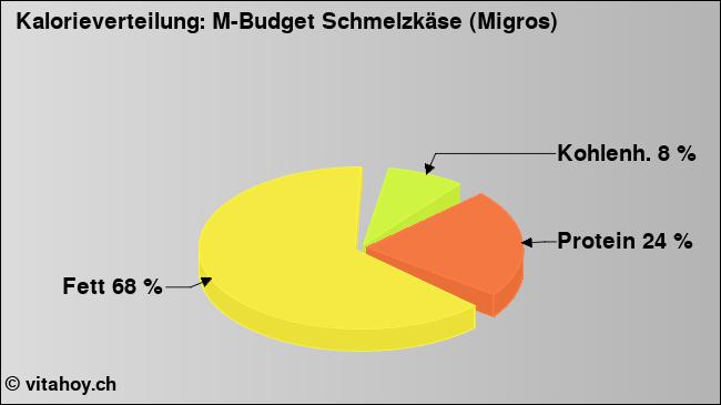 Kalorienverteilung: M-Budget Schmelzkäse (Migros) (Grafik, Nährwerte)