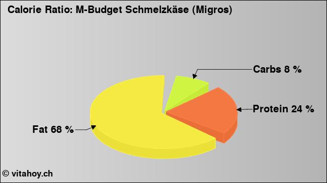 Calorie ratio: M-Budget Schmelzkäse (Migros) (chart, nutrition data)
