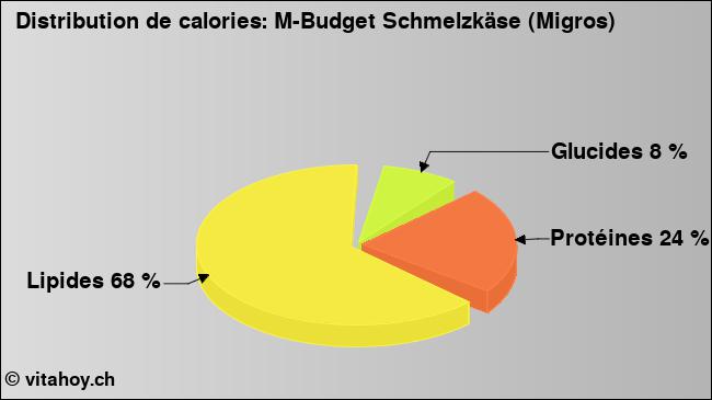 Calories: M-Budget Schmelzkäse (Migros) (diagramme, valeurs nutritives)