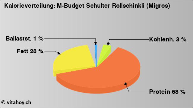 Kalorienverteilung: M-Budget Schulter Rollschinkli (Migros) (Grafik, Nährwerte)