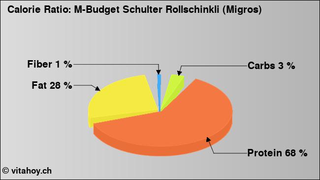 Calorie ratio: M-Budget Schulter Rollschinkli (Migros) (chart, nutrition data)