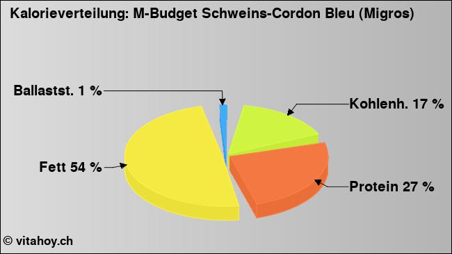 Kalorienverteilung: M-Budget Schweins-Cordon Bleu (Migros) (Grafik, Nährwerte)
