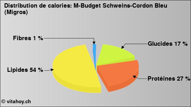 Calories: M-Budget Schweins-Cordon Bleu (Migros) (diagramme, valeurs nutritives)