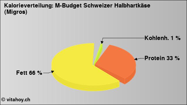 Kalorienverteilung: M-Budget Schweizer Halbhartkäse (Migros) (Grafik, Nährwerte)