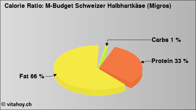 Calorie ratio: M-Budget Schweizer Halbhartkäse (Migros) (chart, nutrition data)
