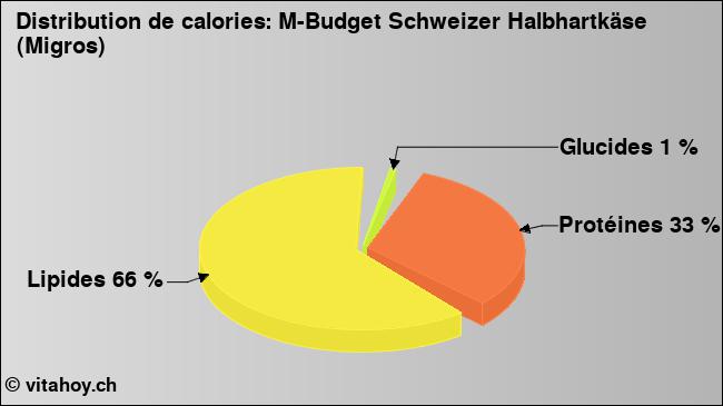 Calories: M-Budget Schweizer Halbhartkäse (Migros) (diagramme, valeurs nutritives)