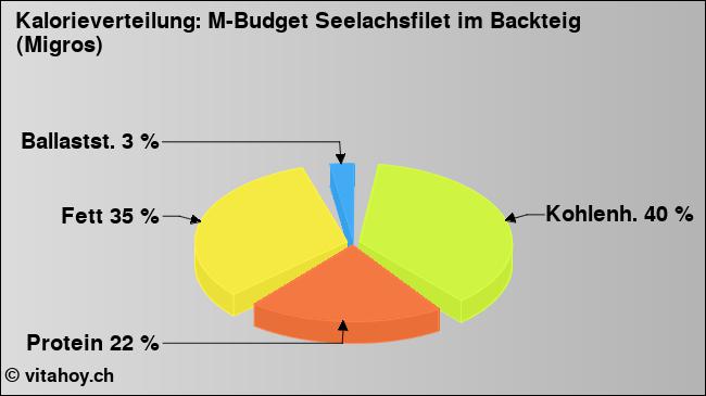 Kalorienverteilung: M-Budget Seelachsfilet im Backteig (Migros) (Grafik, Nährwerte)