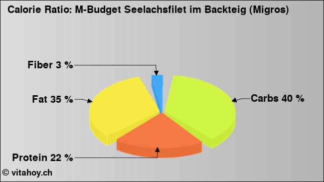 Calorie ratio: M-Budget Seelachsfilet im Backteig (Migros) (chart, nutrition data)