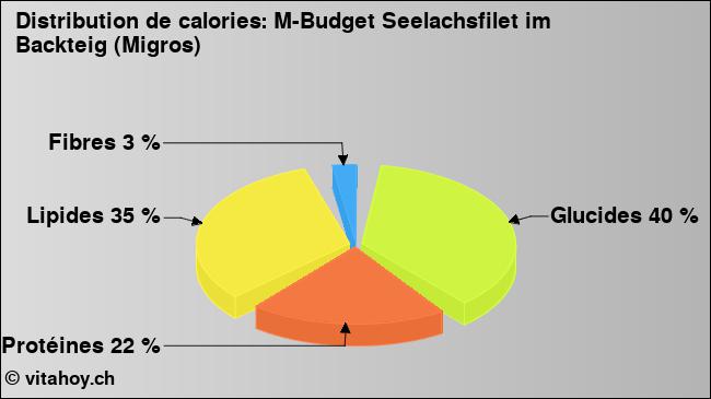 Calories: M-Budget Seelachsfilet im Backteig (Migros) (diagramme, valeurs nutritives)