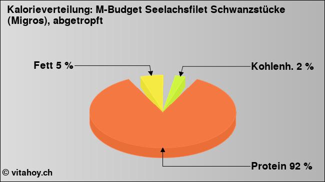 Kalorienverteilung: M-Budget Seelachsfilet Schwanzstücke (Migros), abgetropft (Grafik, Nährwerte)