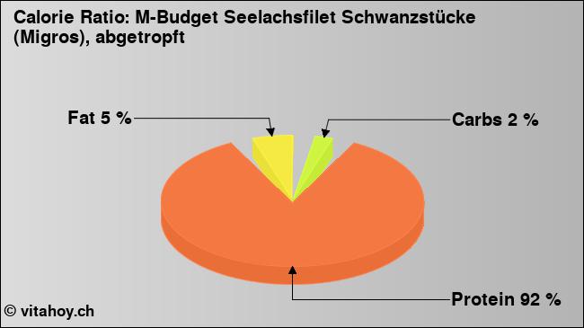 Calorie ratio: M-Budget Seelachsfilet Schwanzstücke (Migros), abgetropft (chart, nutrition data)