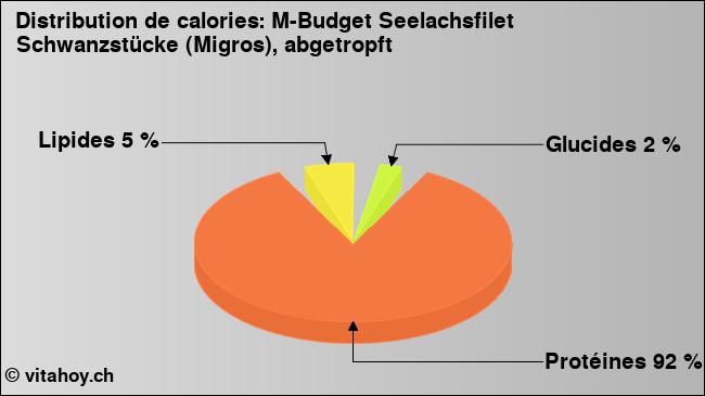 Calories: M-Budget Seelachsfilet Schwanzstücke (Migros), abgetropft (diagramme, valeurs nutritives)