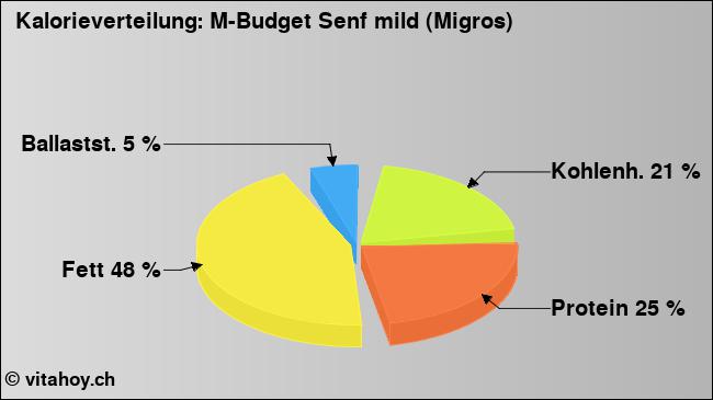 Kalorienverteilung: M-Budget Senf mild (Migros) (Grafik, Nährwerte)