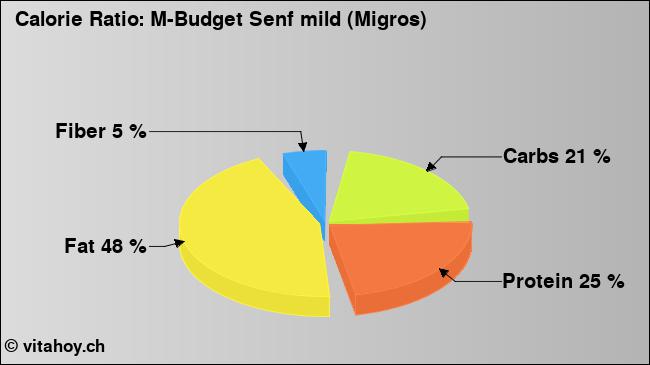 Calorie ratio: M-Budget Senf mild (Migros) (chart, nutrition data)