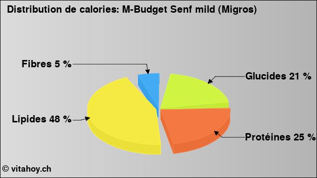 Calories: M-Budget Senf mild (Migros) (diagramme, valeurs nutritives)