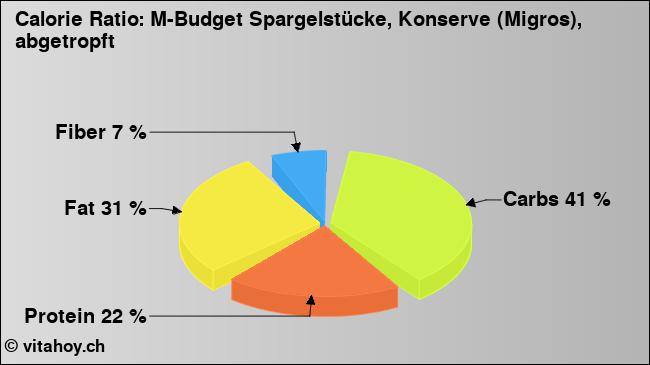 Calorie ratio: M-Budget Spargelstücke, Konserve (Migros), abgetropft (chart, nutrition data)