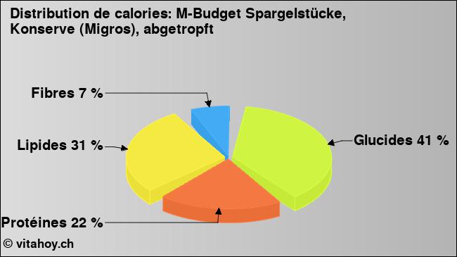 Calories: M-Budget Spargelstücke, Konserve (Migros), abgetropft (diagramme, valeurs nutritives)