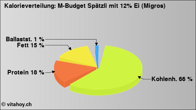Kalorienverteilung: M-Budget Spätzli mit 12% Ei (Migros) (Grafik, Nährwerte)