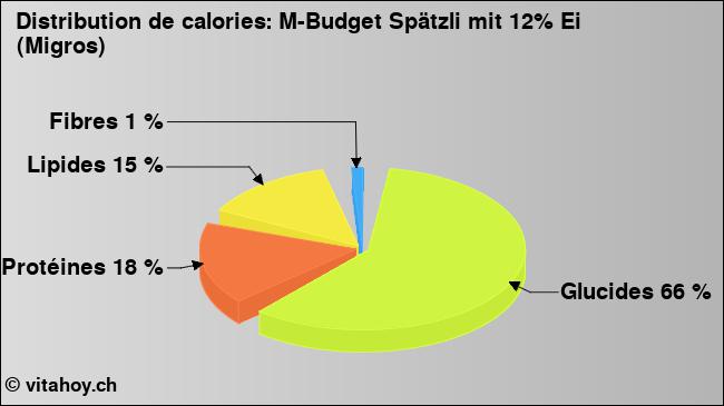 Calories: M-Budget Spätzli mit 12% Ei (Migros) (diagramme, valeurs nutritives)