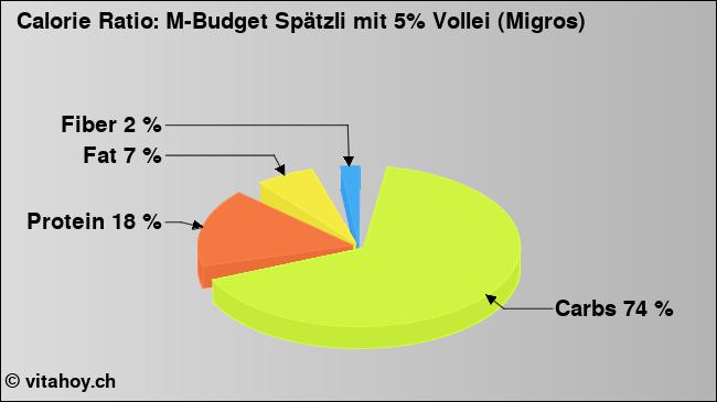 Calorie ratio: M-Budget Spätzli mit 5% Vollei (Migros) (chart, nutrition data)