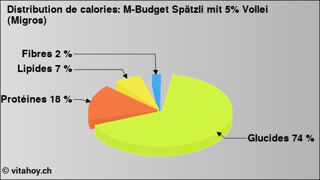 Calories: M-Budget Spätzli mit 5% Vollei (Migros) (diagramme, valeurs nutritives)