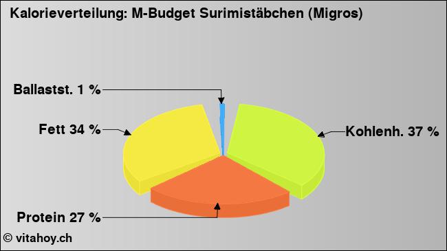Kalorienverteilung: M-Budget Surimistäbchen (Migros) (Grafik, Nährwerte)