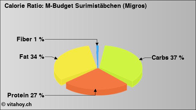 Calorie ratio: M-Budget Surimistäbchen (Migros) (chart, nutrition data)