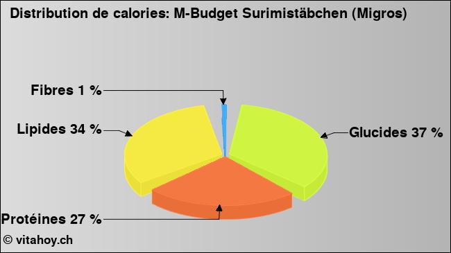 Calories: M-Budget Surimistäbchen (Migros) (diagramme, valeurs nutritives)