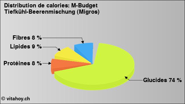 Calories: M-Budget Tiefkühl-Beerenmischung (Migros) (diagramme, valeurs nutritives)