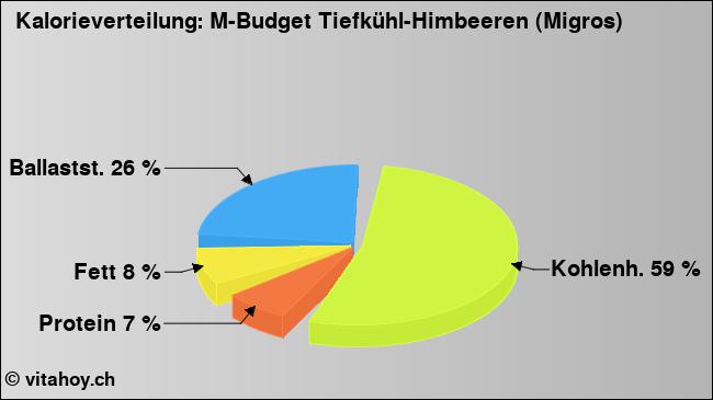 Kalorienverteilung: M-Budget Tiefkühl-Himbeeren (Migros) (Grafik, Nährwerte)