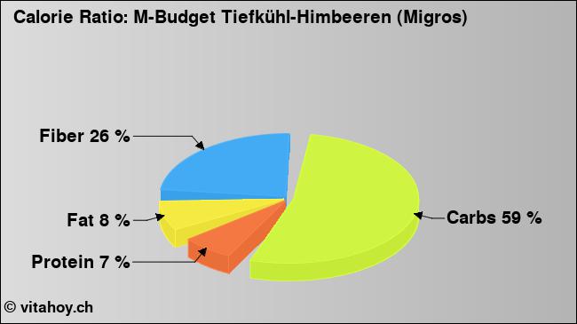 Calorie ratio: M-Budget Tiefkühl-Himbeeren (Migros) (chart, nutrition data)