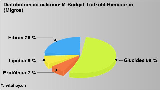 Calories: M-Budget Tiefkühl-Himbeeren (Migros) (diagramme, valeurs nutritives)