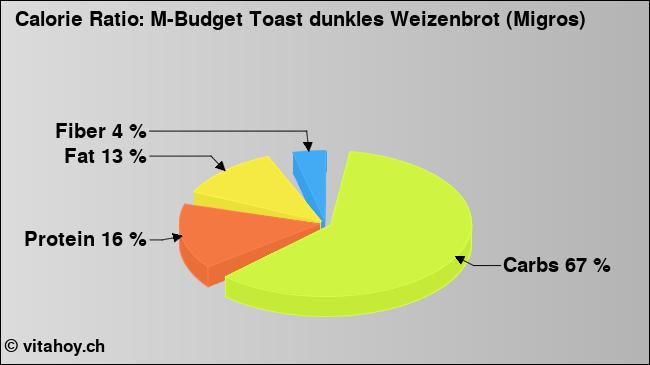 Calorie ratio: M-Budget Toast dunkles Weizenbrot (Migros) (chart, nutrition data)